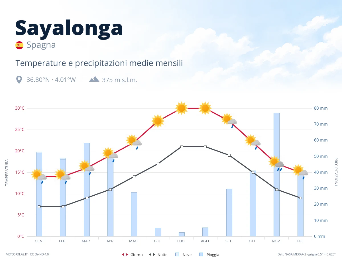 Sayalonga - temperature e precipitazioni medie mensili