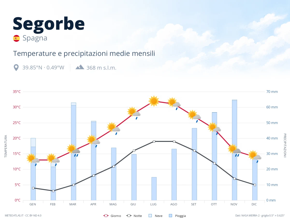Segorbe - temperature e precipitazioni medie mensili