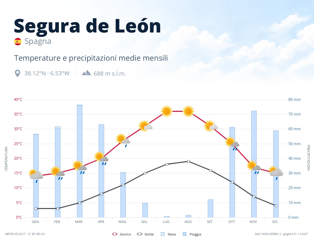 Segura de León - temperature e precipitazioni medie mensili