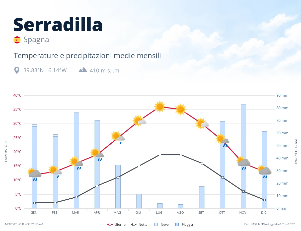 Serradilla - temperature e precipitazioni medie mensili