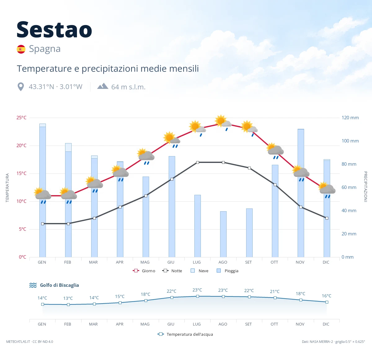 Sestao - temperature e precipitazioni medie mensili