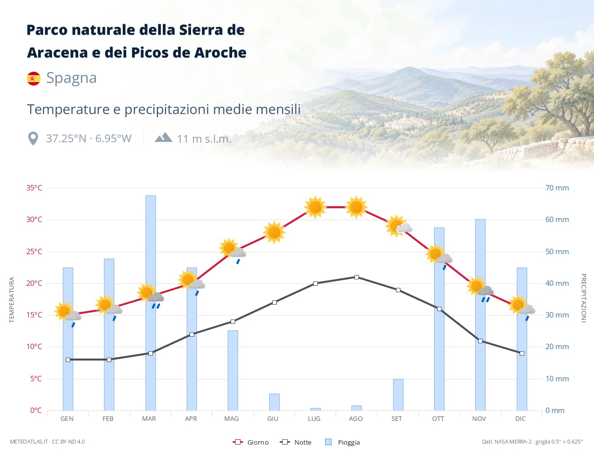 Parco naturale della Sierra de Aracena e dei Picos de Aroche - temperature e precipitazioni medie mensili