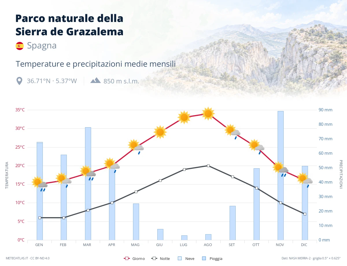 Parco naturale della Sierra de Grazalema - temperature e precipitazioni medie mensili