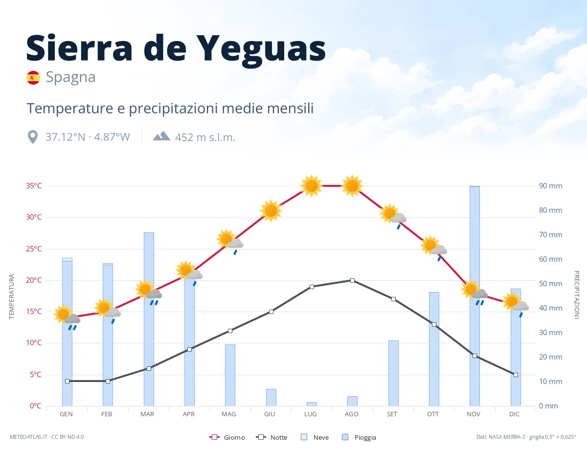 Sierra de Yeguas - temperature e precipitazioni medie mensili