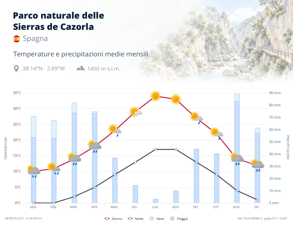 Parco naturale delle Sierras de Cazorla - temperature e precipitazioni medie mensili