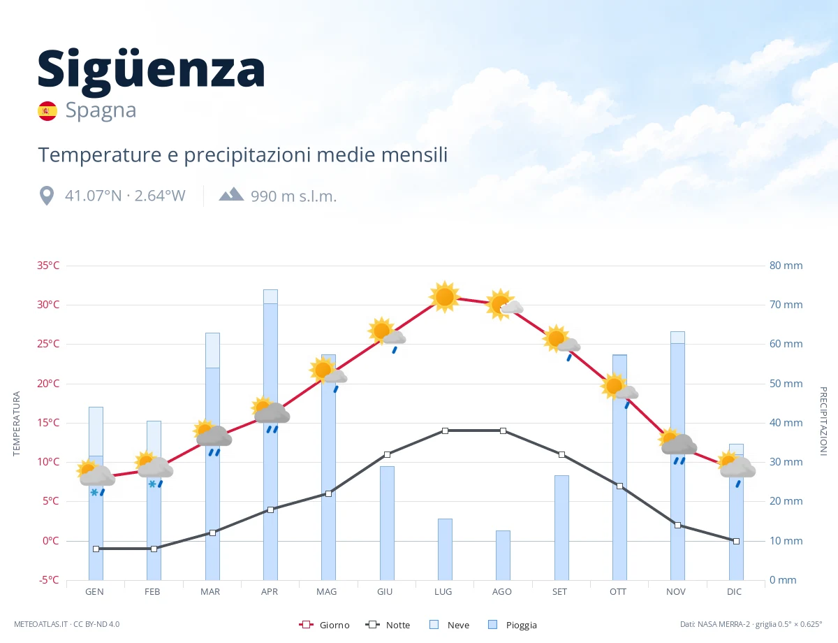 Sigüenza - temperature e precipitazioni medie mensili