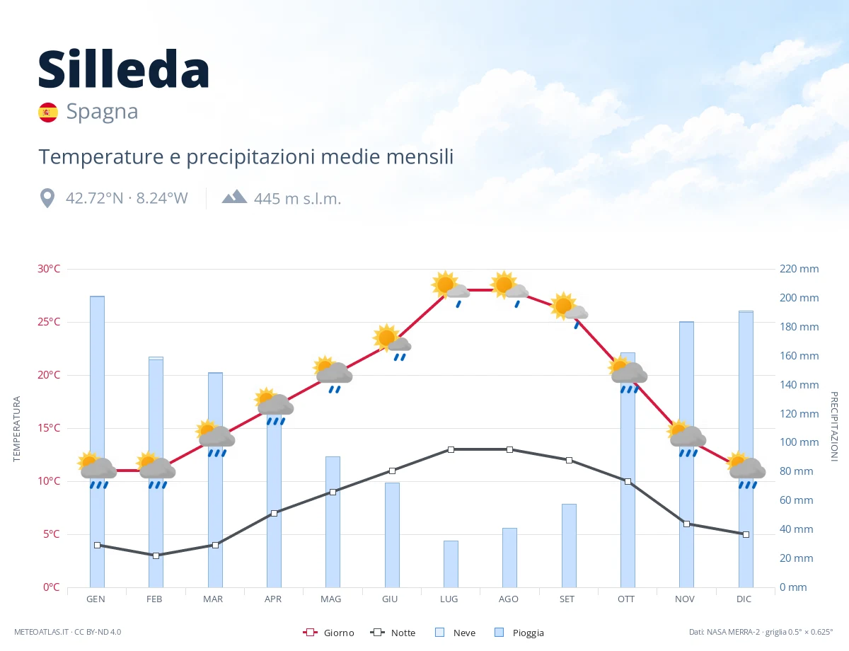 Silleda - temperature e precipitazioni medie mensili