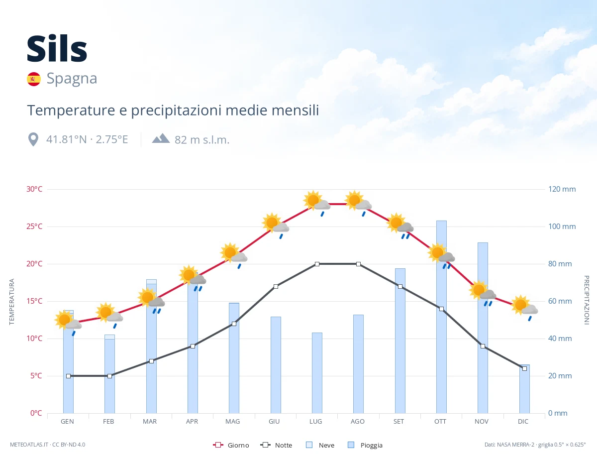 Sils - temperature e precipitazioni medie mensili