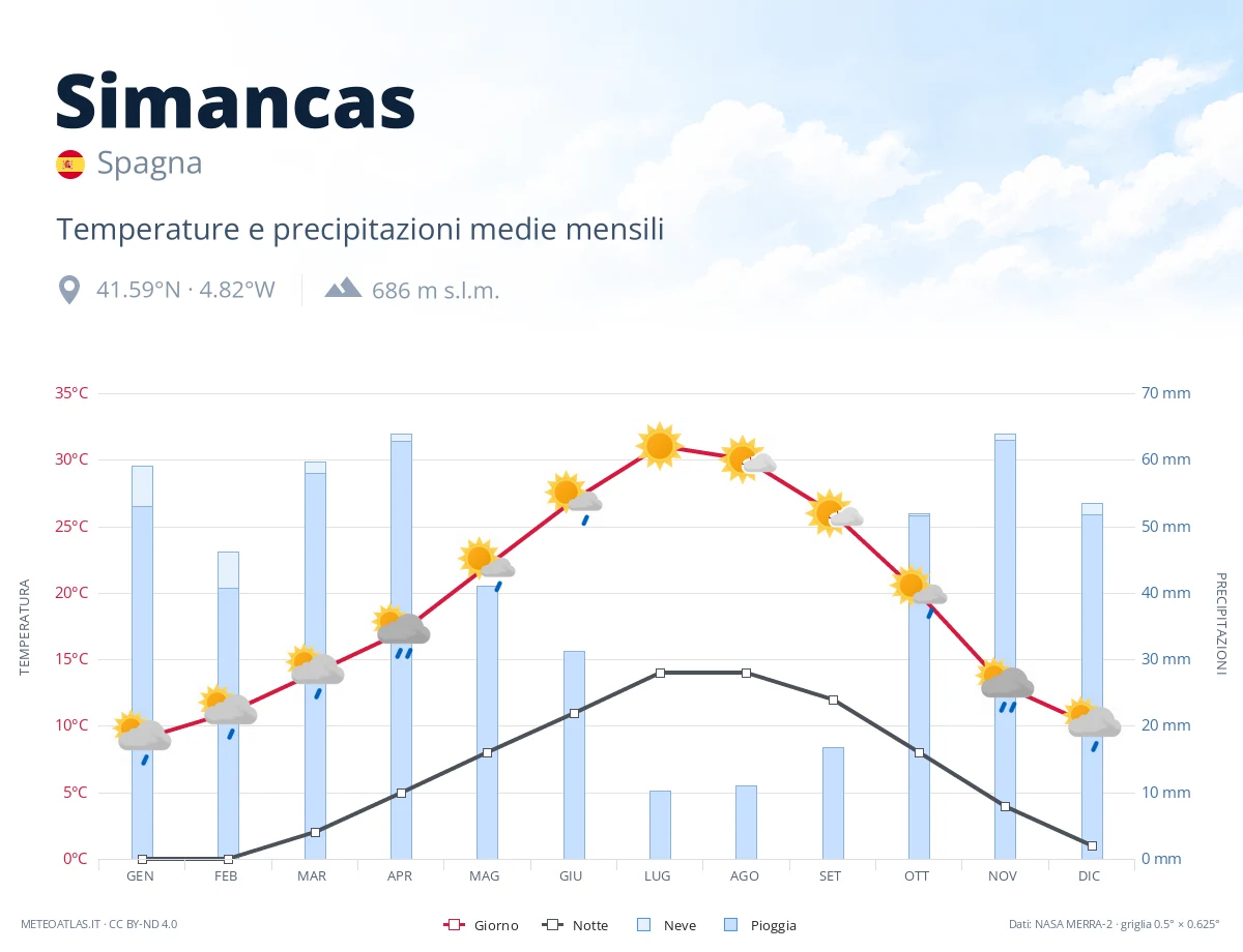 Simancas - temperature e precipitazioni medie mensili