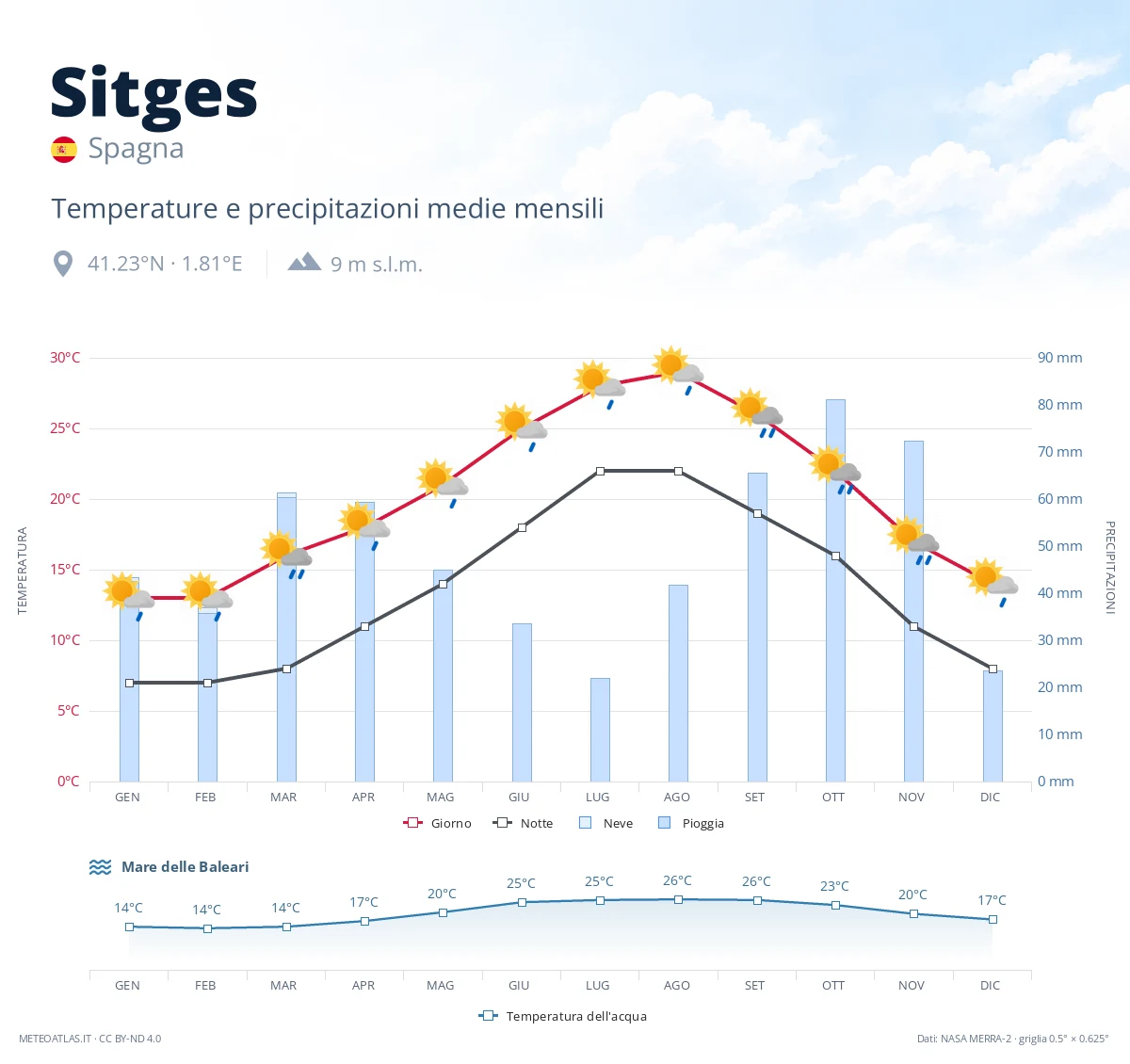 Sitges - temperature e precipitazioni medie mensili