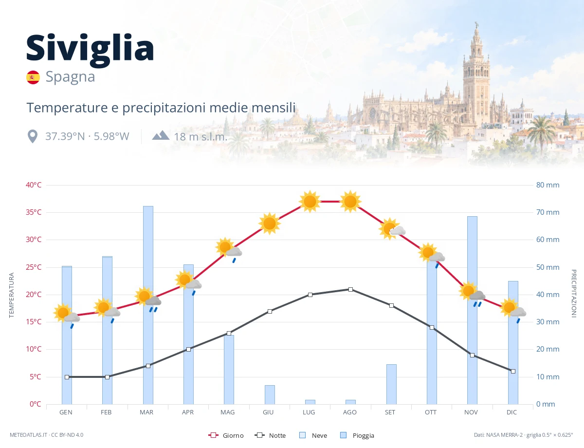 Siviglia - temperature e precipitazioni medie mensili