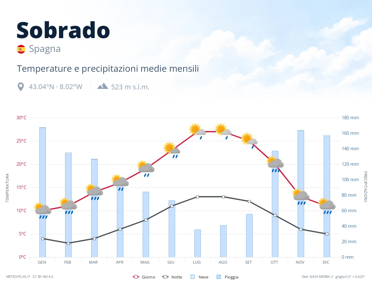Sobrado - temperature e precipitazioni medie mensili
