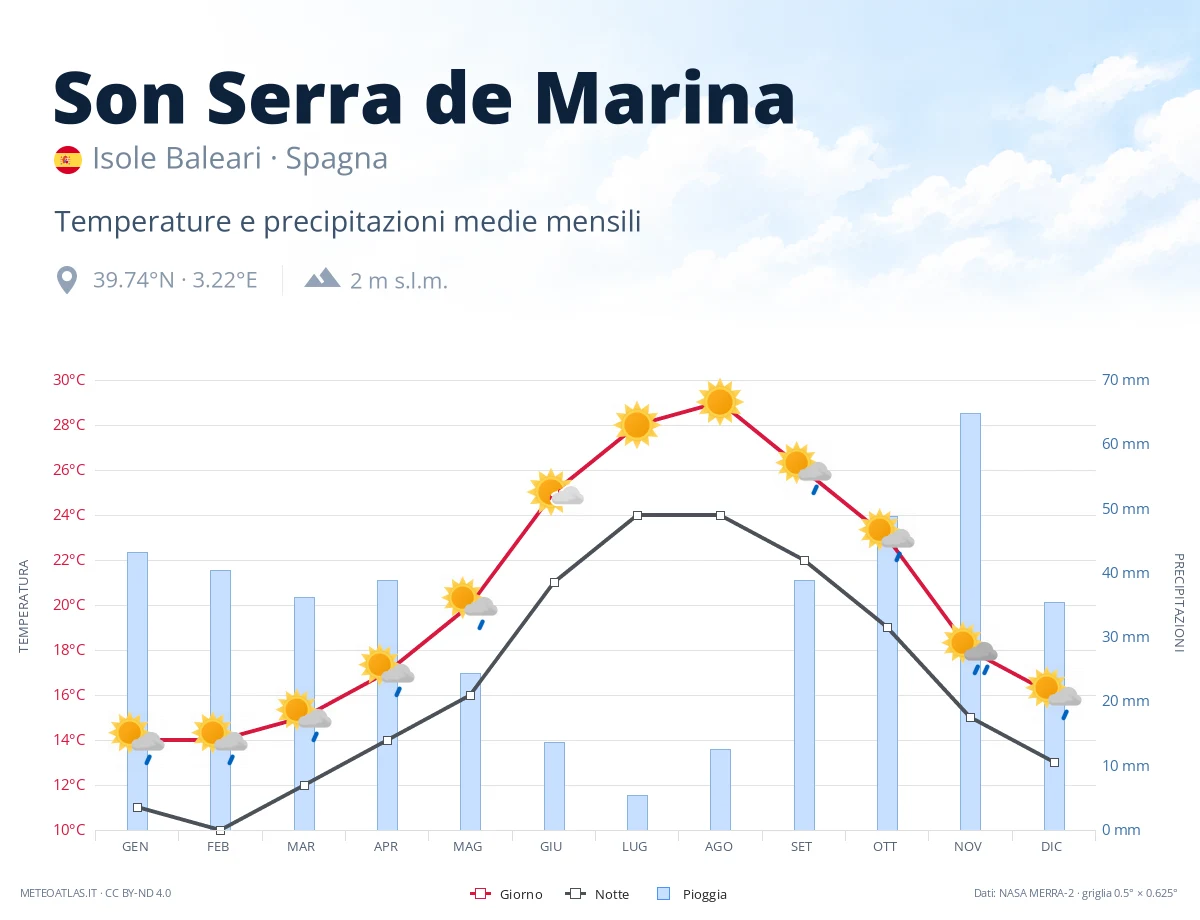 Son Serra de Marina - temperature e precipitazioni medie mensili