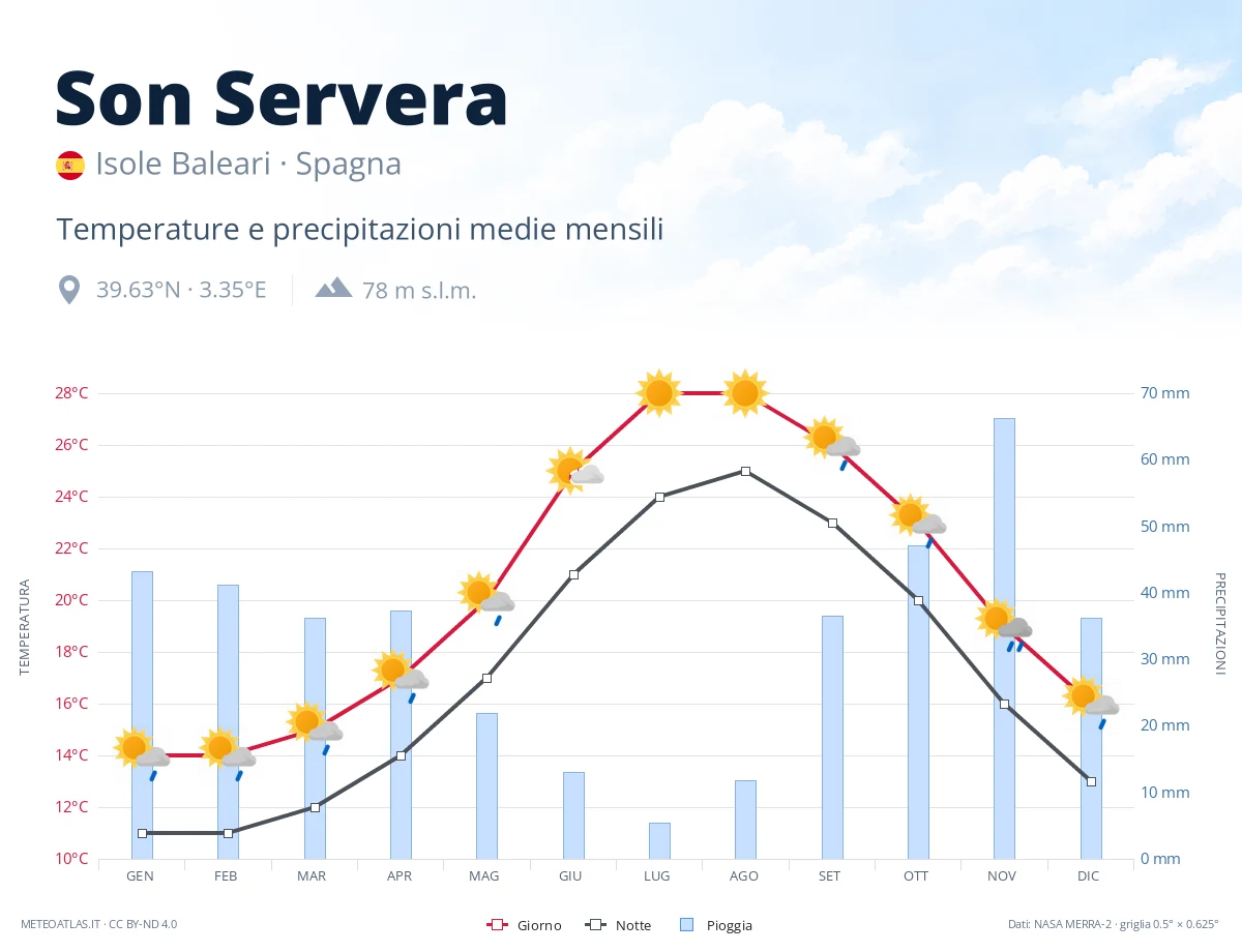 Son Servera - temperature e precipitazioni medie mensili