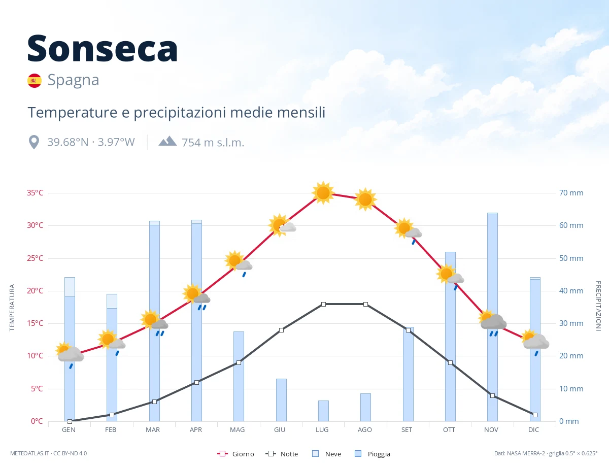 Sonseca - temperature e precipitazioni medie mensili