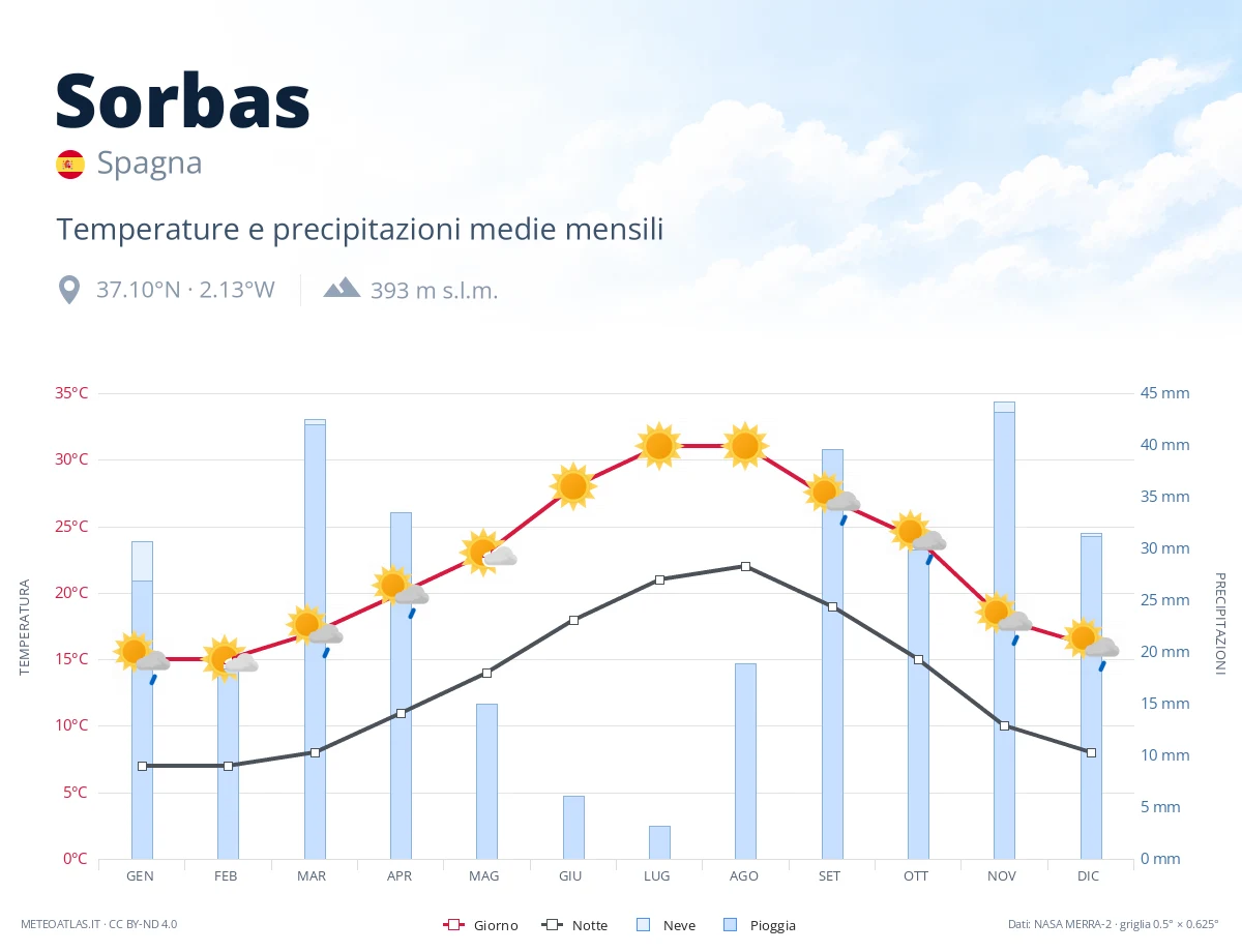 Sorbas - temperature e precipitazioni medie mensili