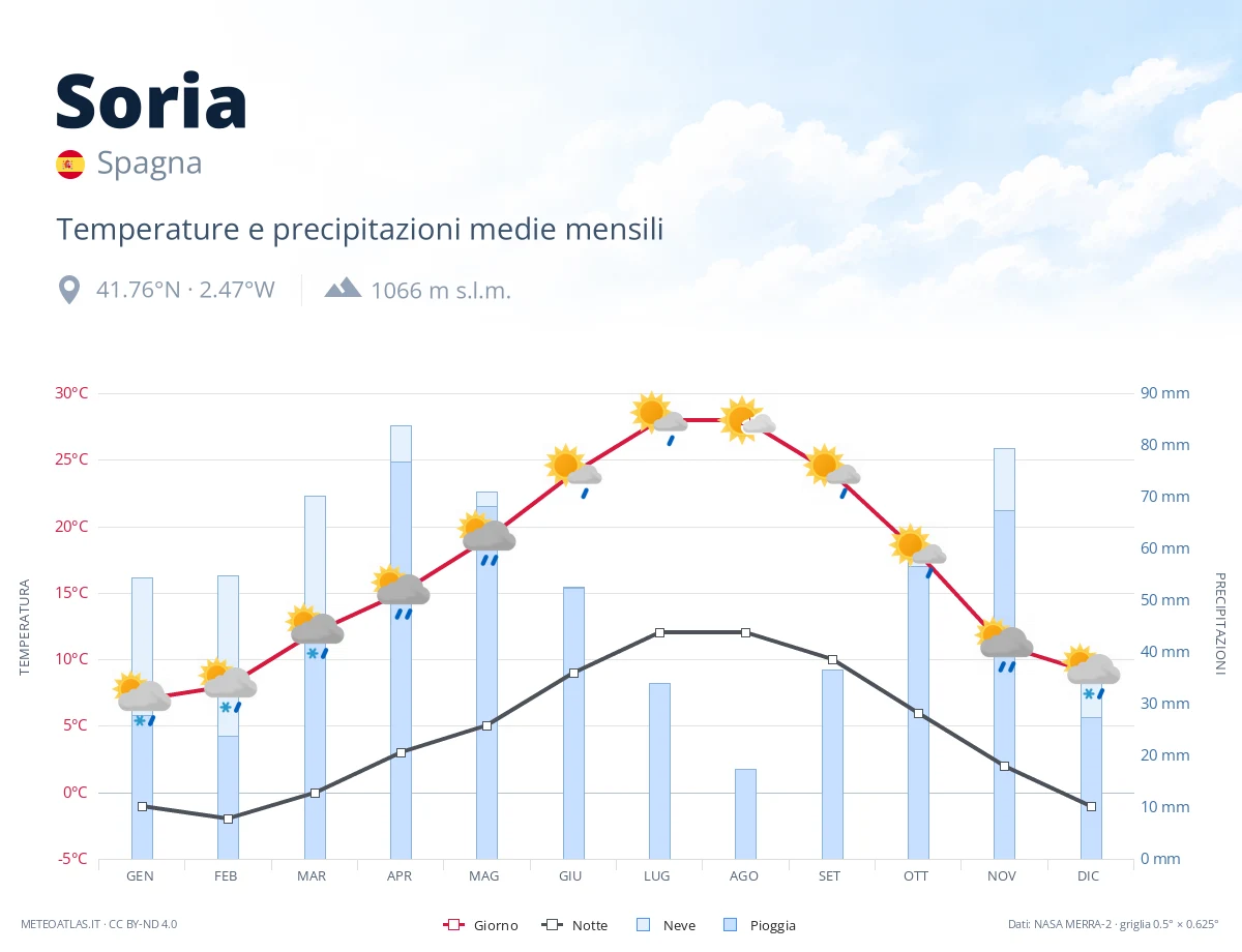 Soria - temperature e precipitazioni medie mensili