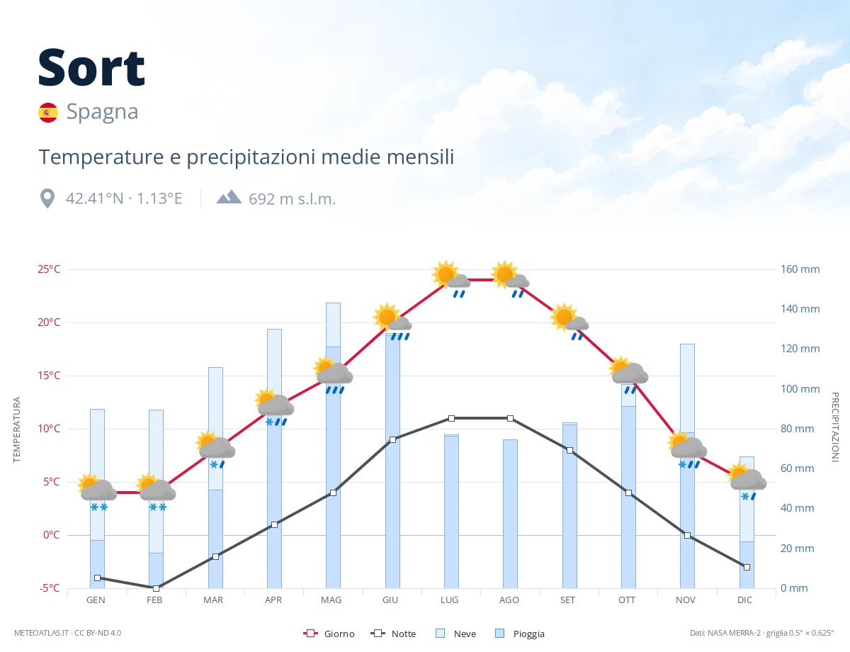 Sort - temperature e precipitazioni medie mensili