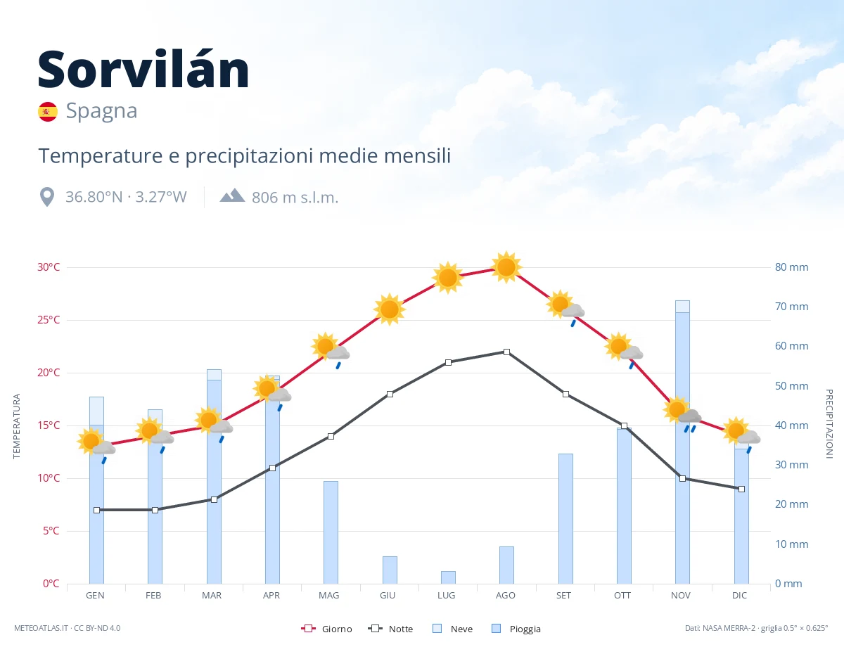 Sorvilán - temperature e precipitazioni medie mensili