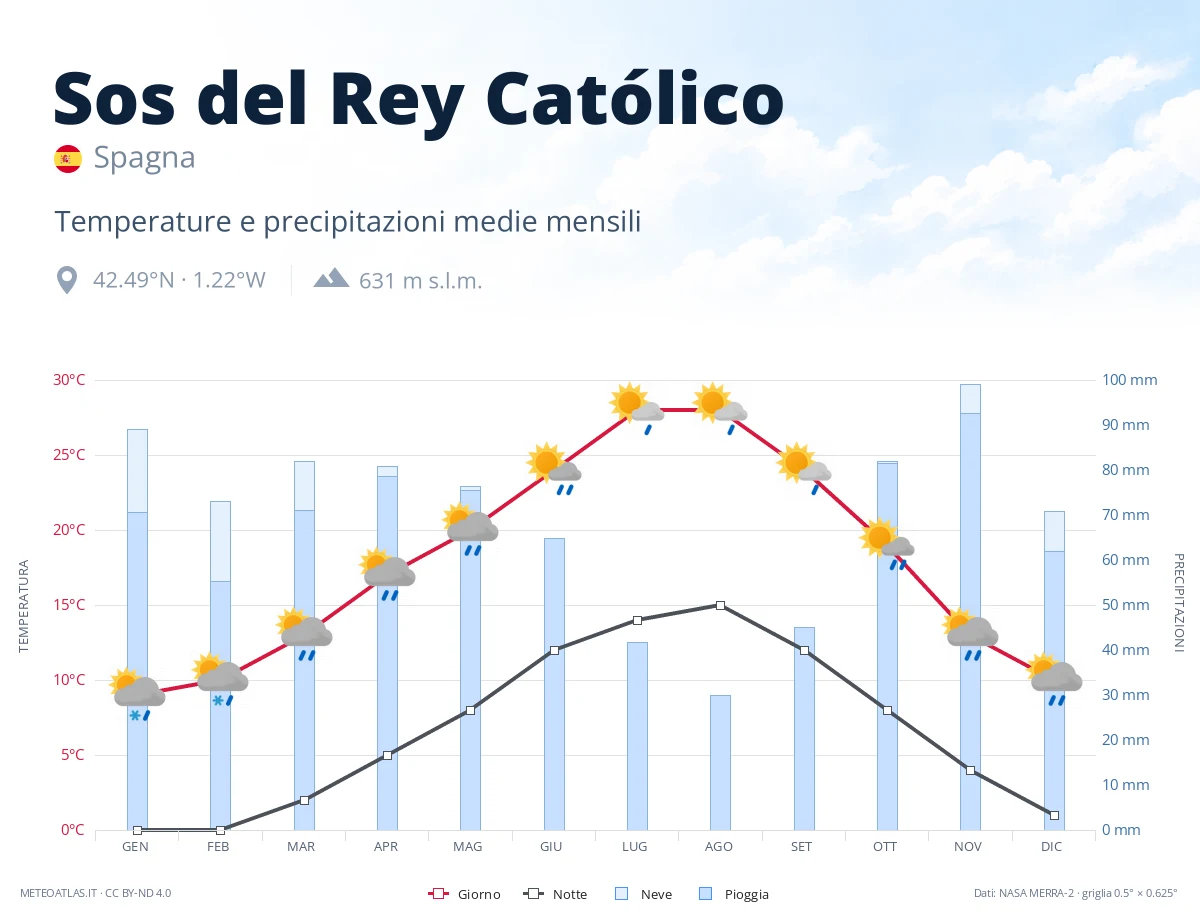Sos del Rey Católico - temperature e precipitazioni medie mensili