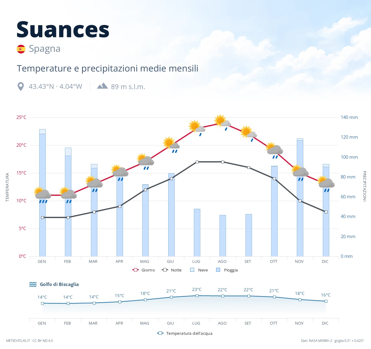 Suances - temperature e precipitazioni medie mensili
