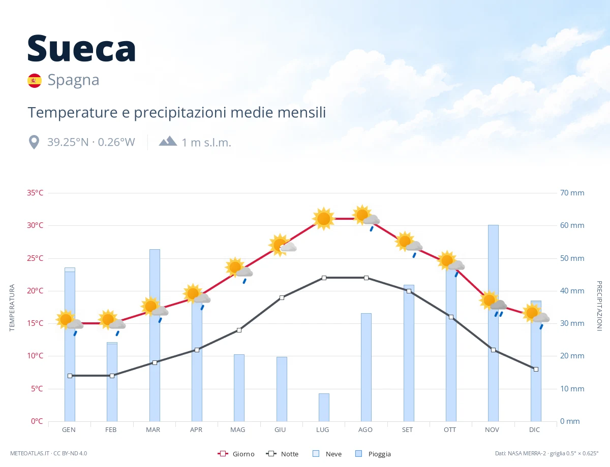 Sueca - temperature e precipitazioni medie mensili