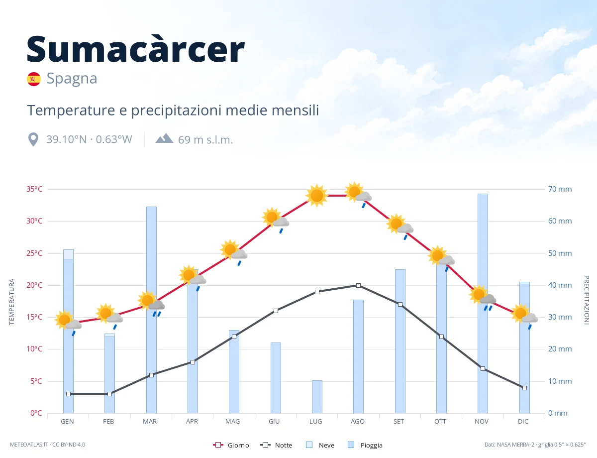 Sumacàrcer - temperature e precipitazioni medie mensili