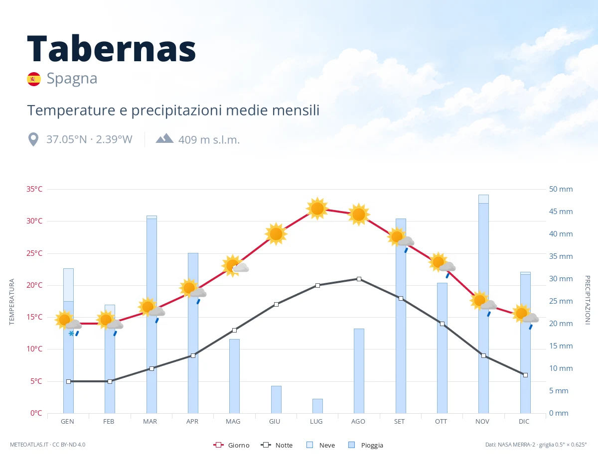 Tabernas - temperature e precipitazioni medie mensili