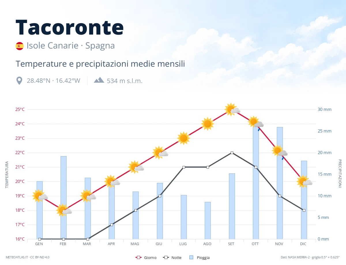 Tacoronte - temperature e precipitazioni medie mensili