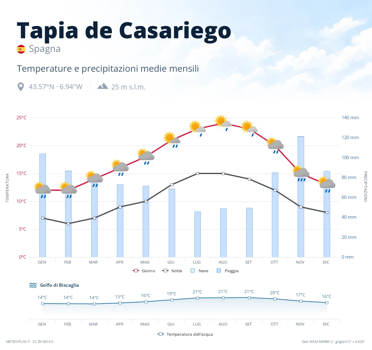 Tapia de Casariego - temperature e precipitazioni medie mensili