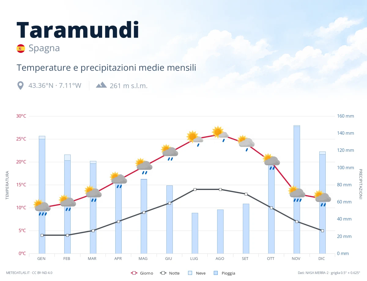 Taramundi - temperature e precipitazioni medie mensili