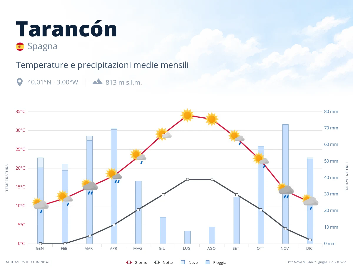 Tarancón - temperature e precipitazioni medie mensili