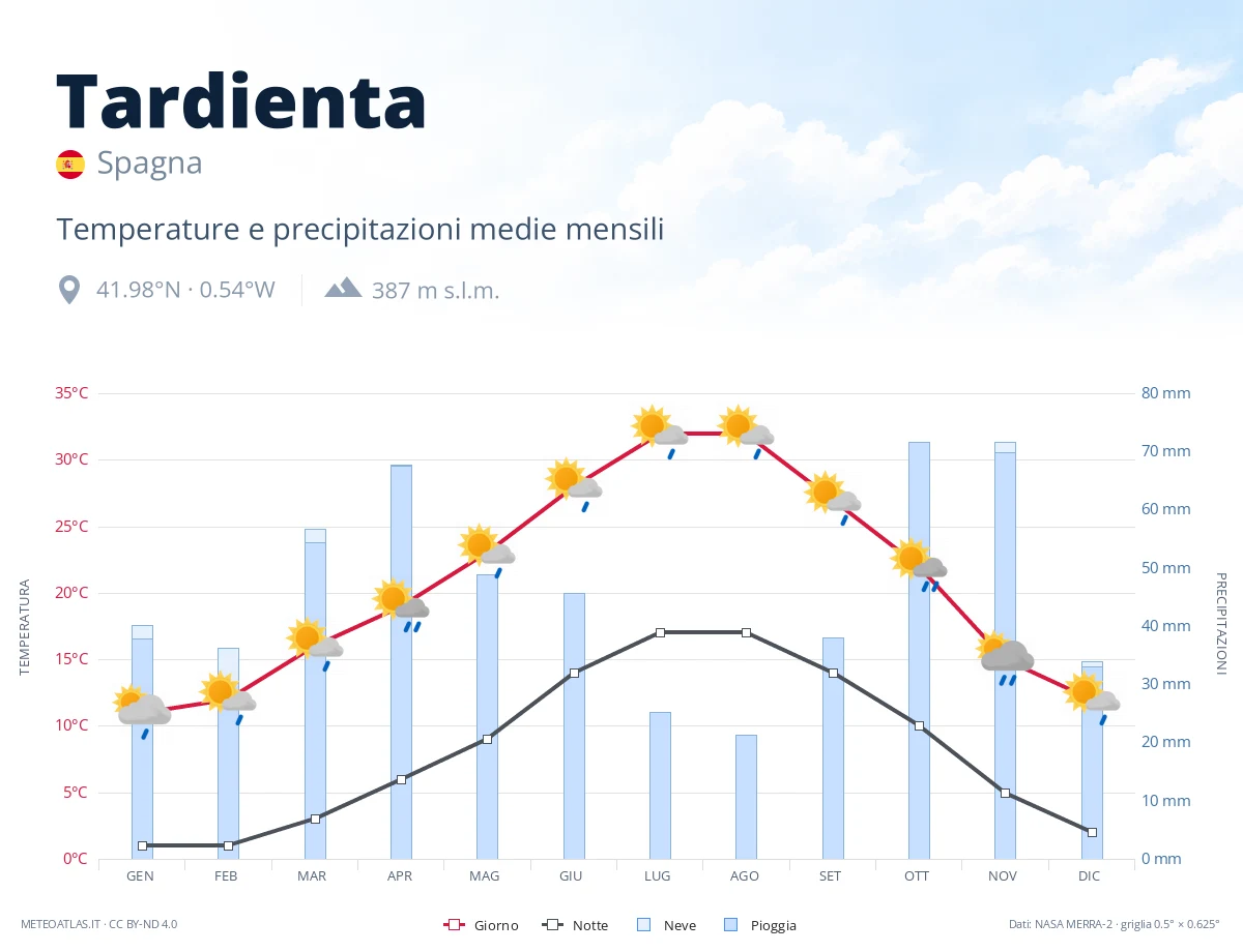 Tardienta - temperature e precipitazioni medie mensili