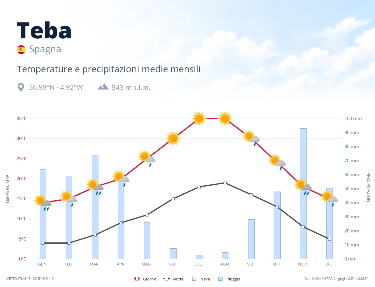 Teba - temperature e precipitazioni medie mensili