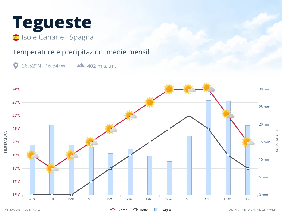 Tegueste - temperature e precipitazioni medie mensili