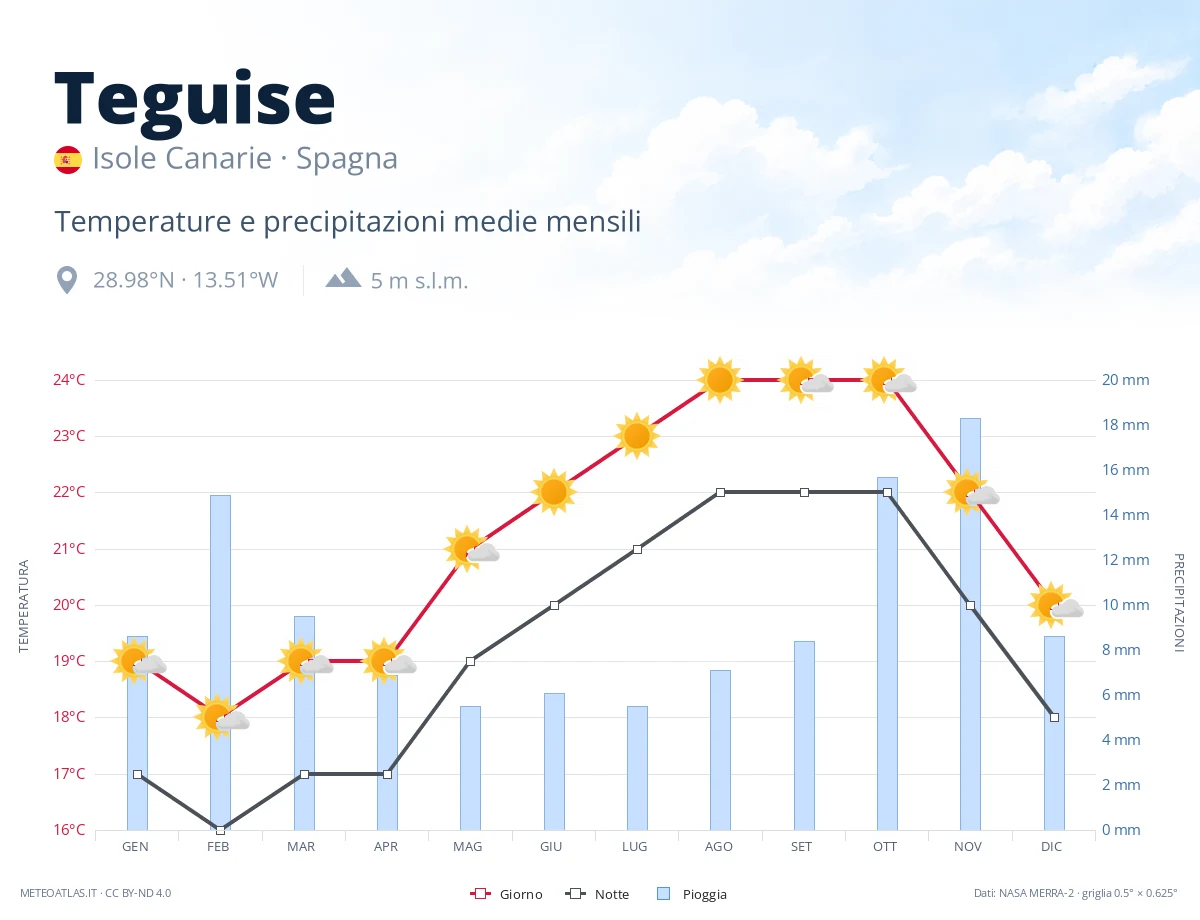 Teguise - temperature e precipitazioni medie mensili