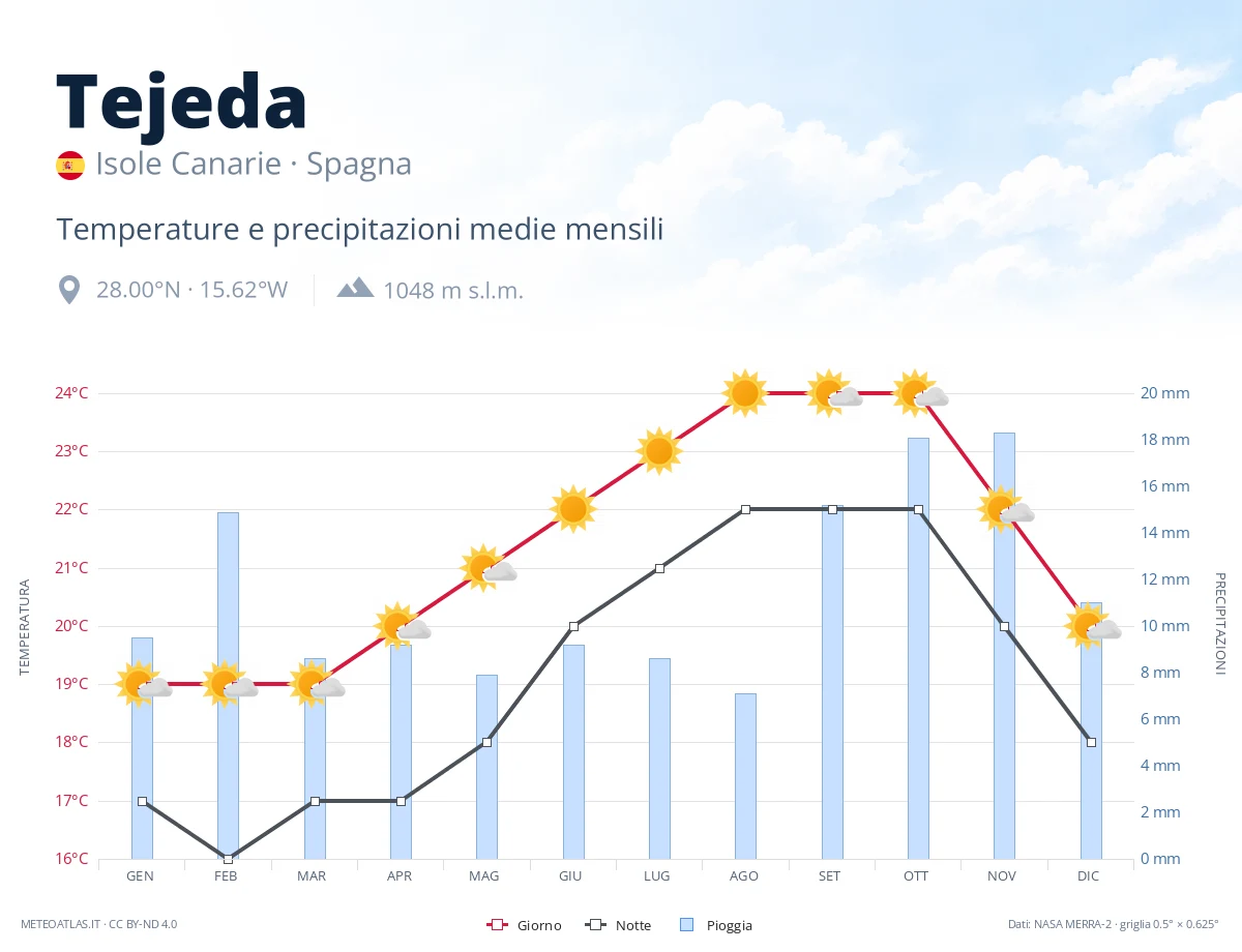 Tejeda - temperature e precipitazioni medie mensili