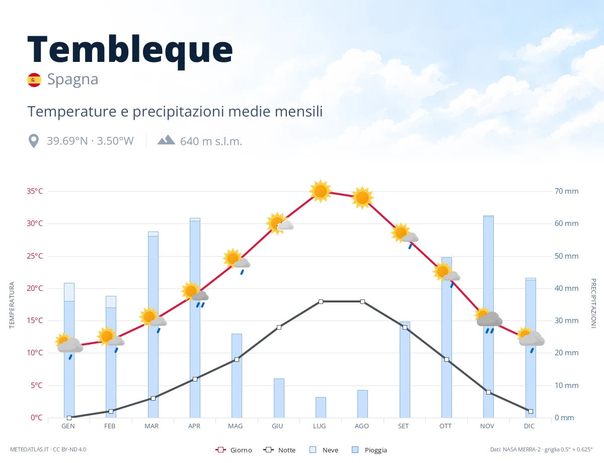 Tembleque - temperature e precipitazioni medie mensili