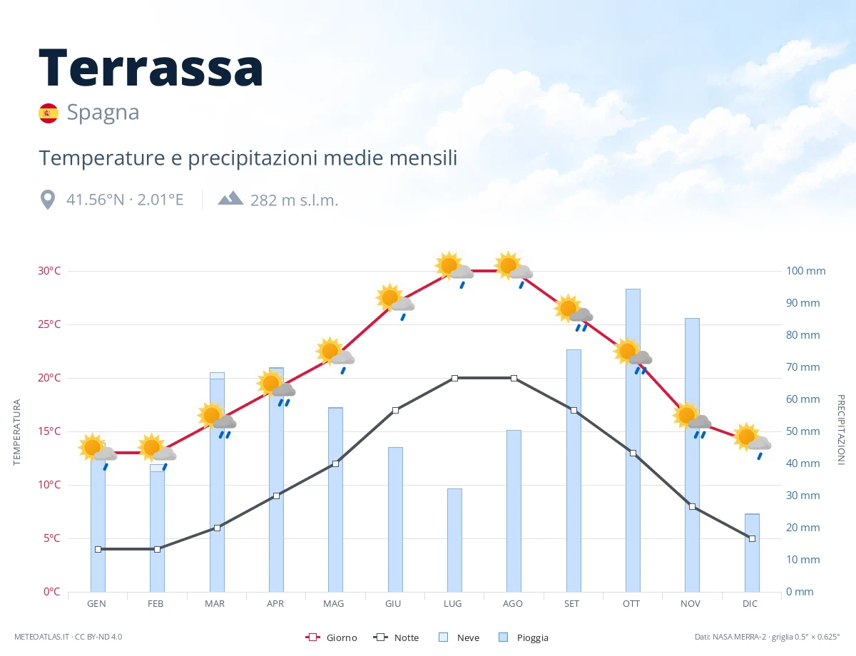Terrassa - temperature e precipitazioni medie mensili