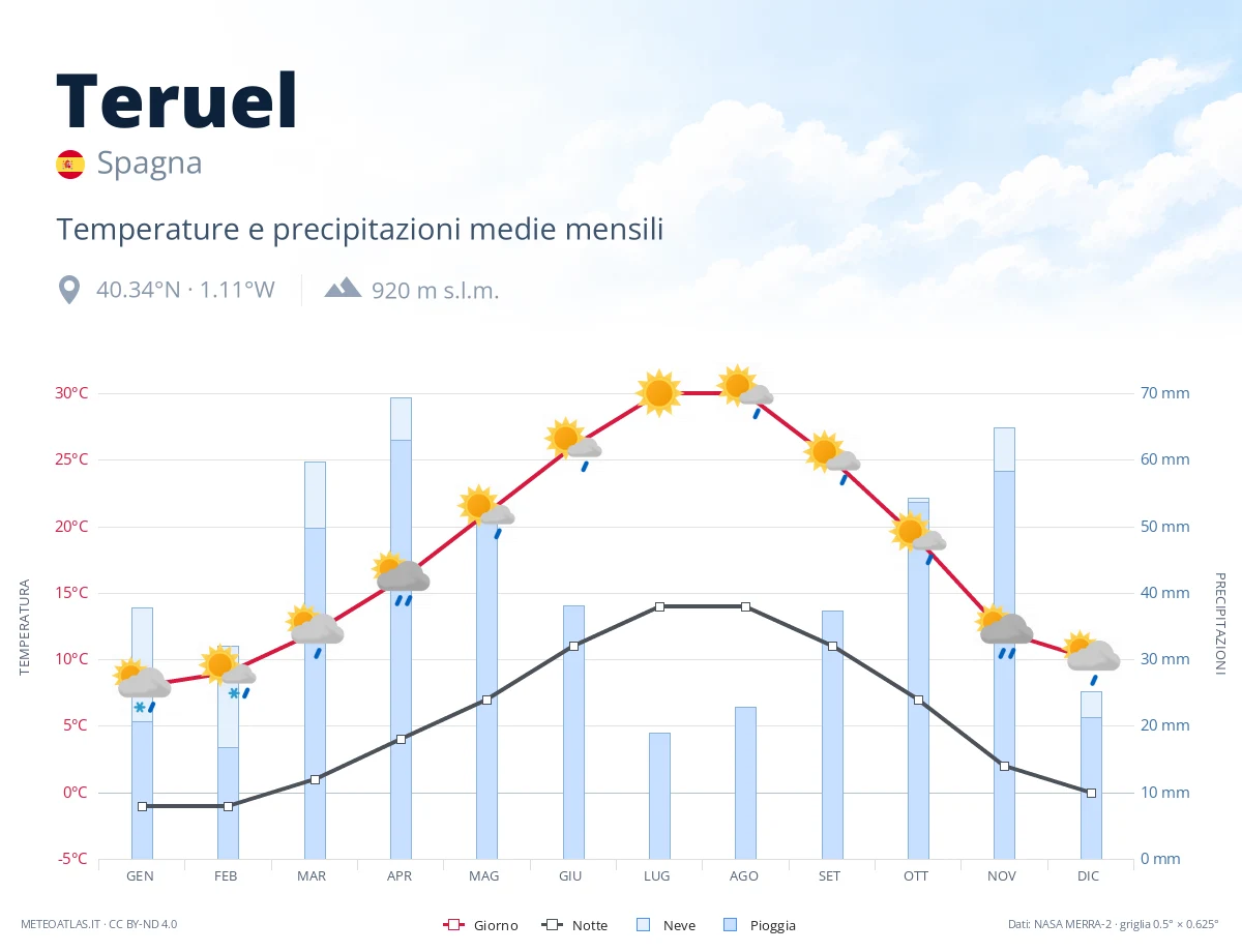 Teruel - temperature e precipitazioni medie mensili