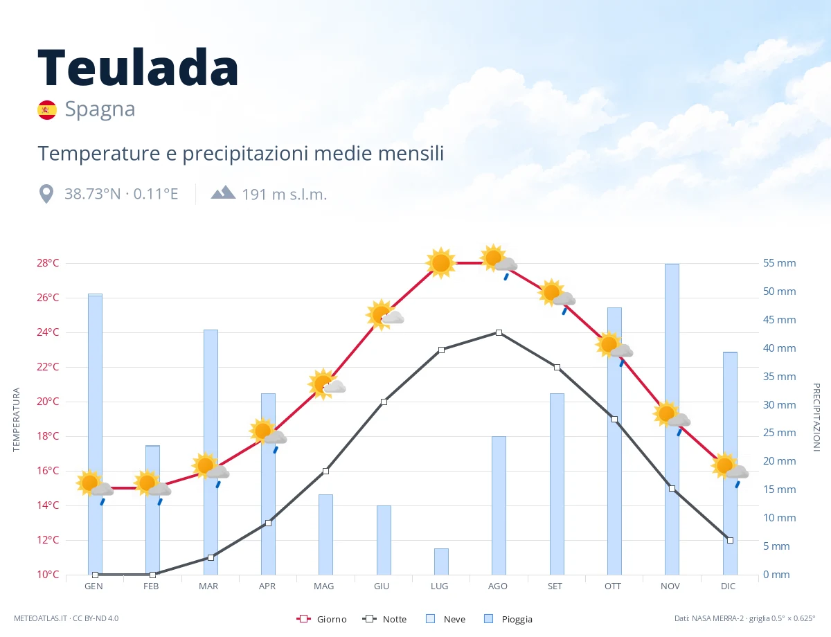Teulada - temperature e precipitazioni medie mensili