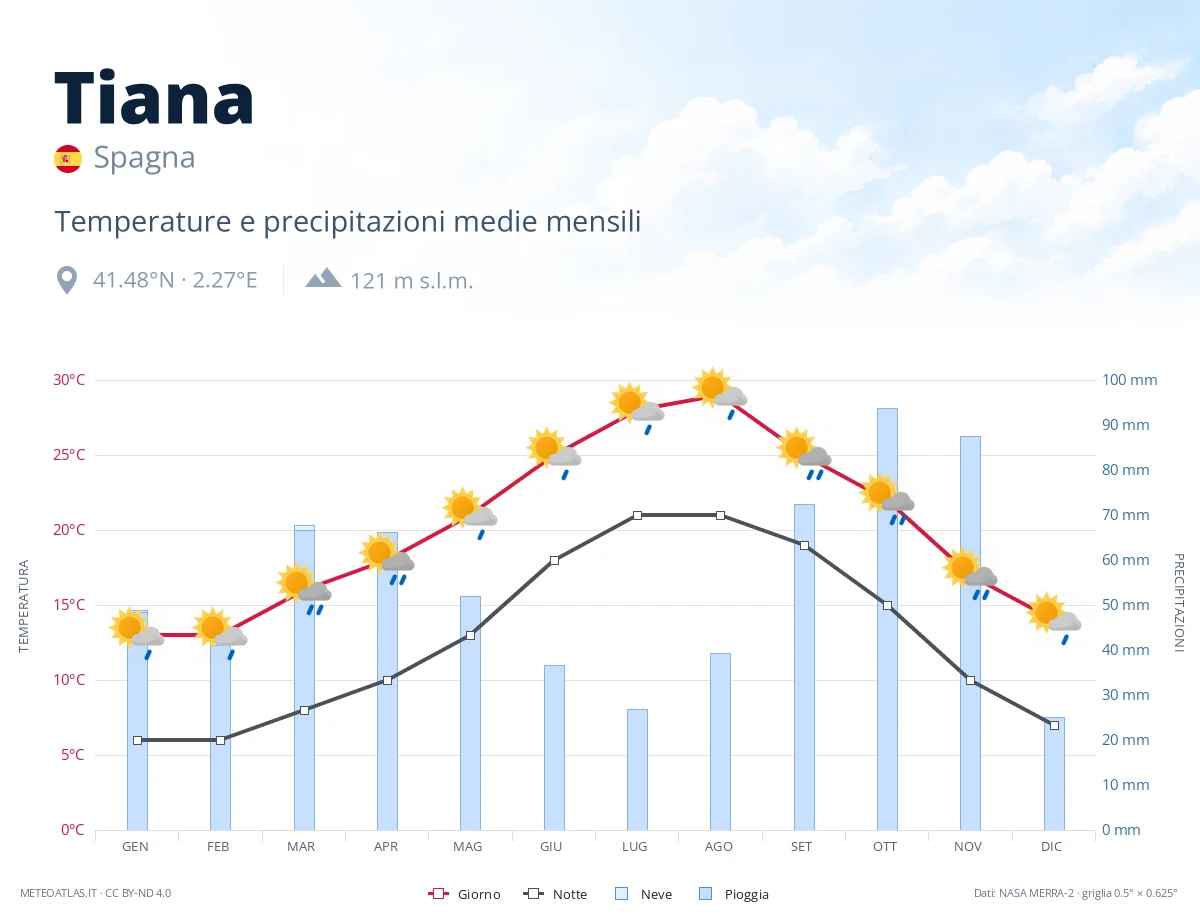 Tiana - temperature e precipitazioni medie mensili