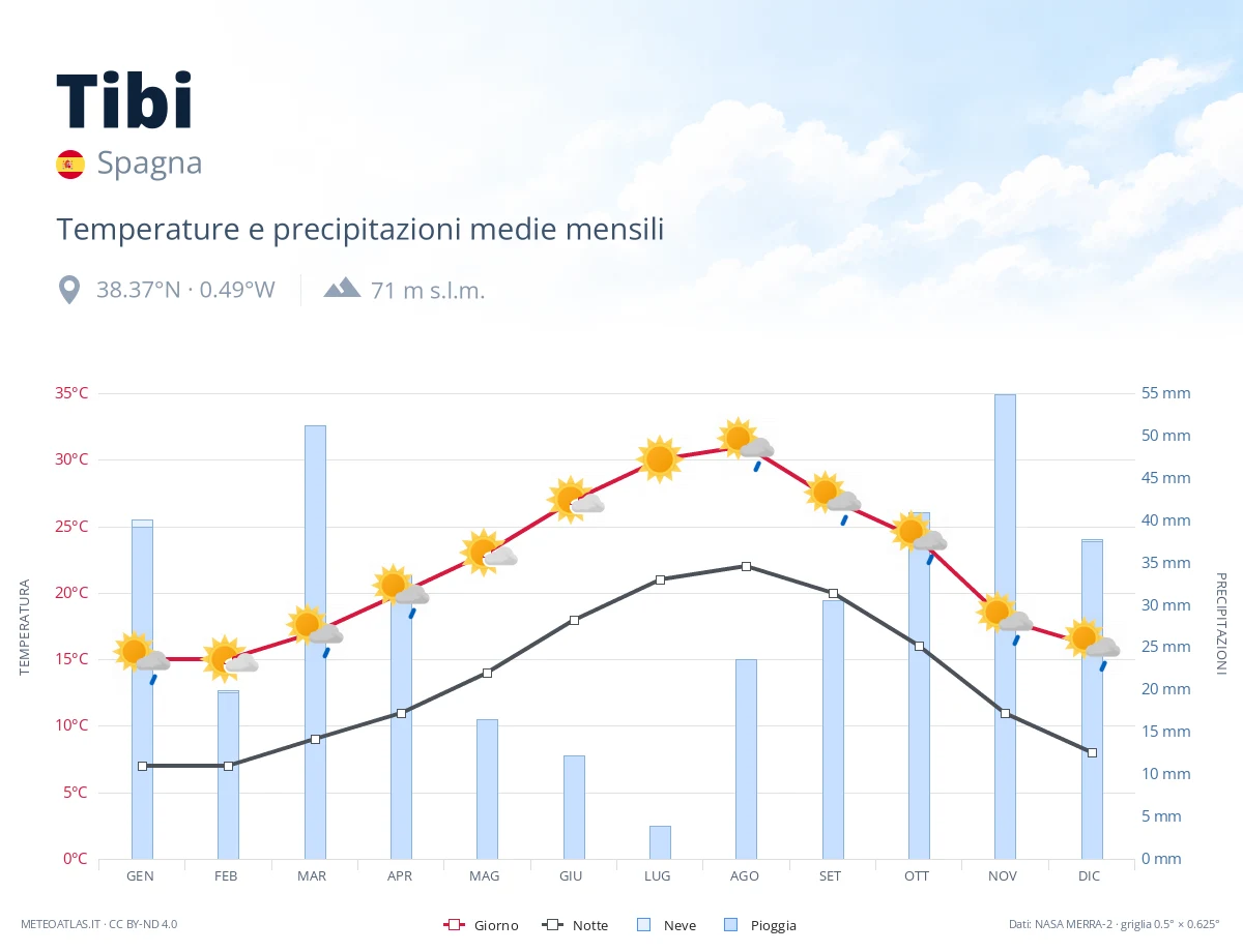 Tibi - temperature e precipitazioni medie mensili