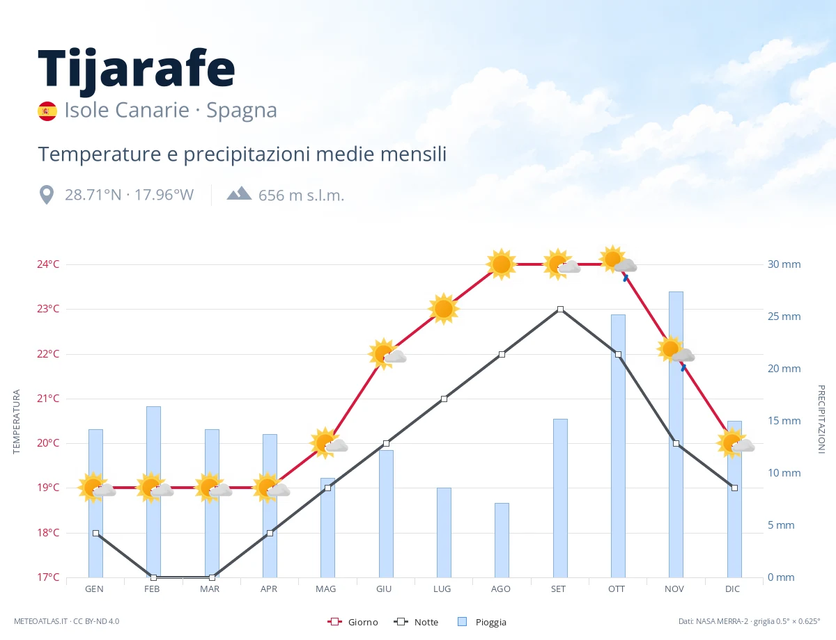 Tijarafe - temperature e precipitazioni medie mensili