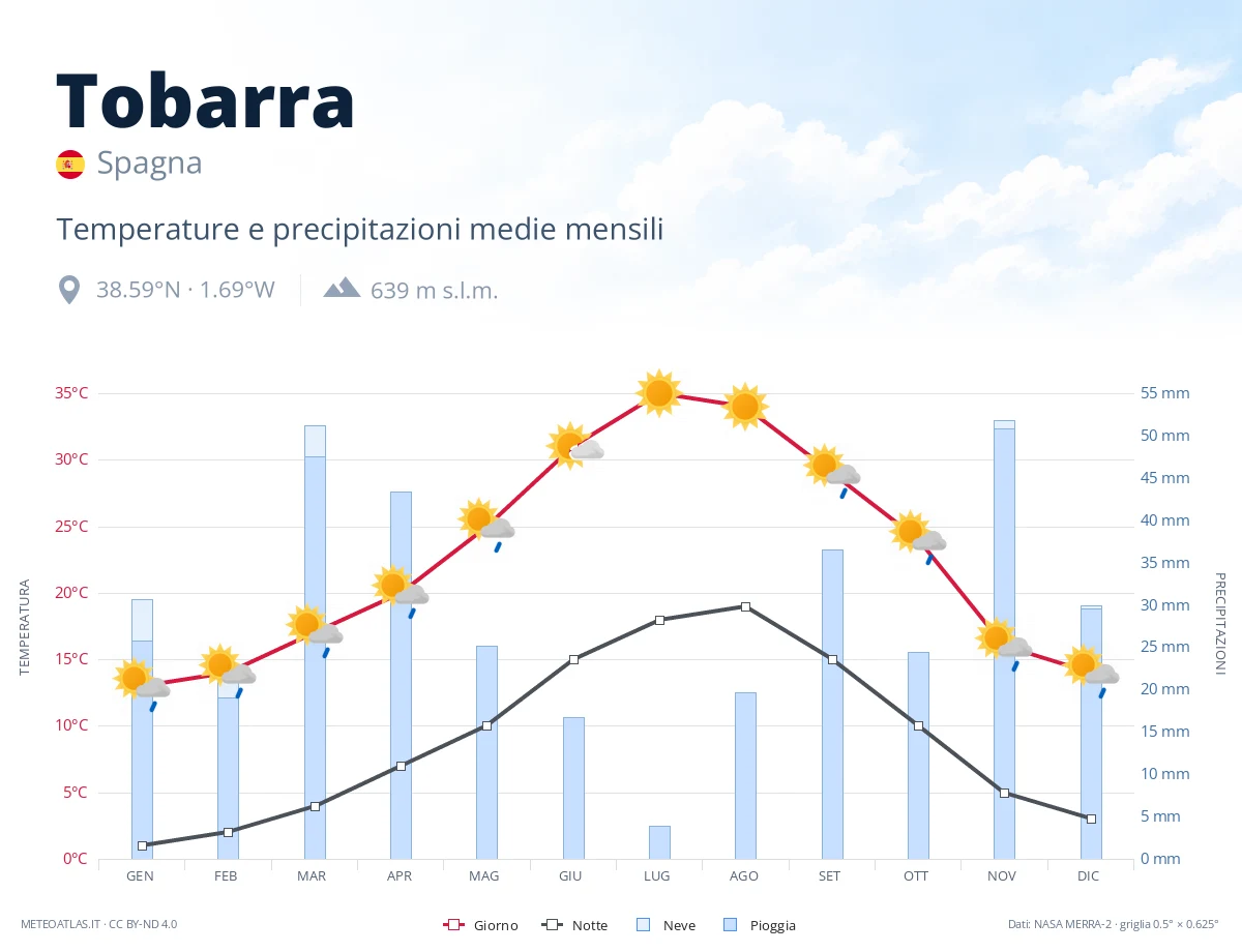 Tobarra - temperature e precipitazioni medie mensili