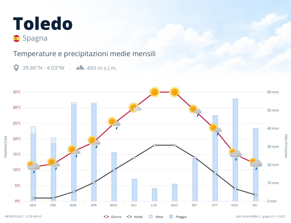 Toledo - temperature e precipitazioni medie mensili