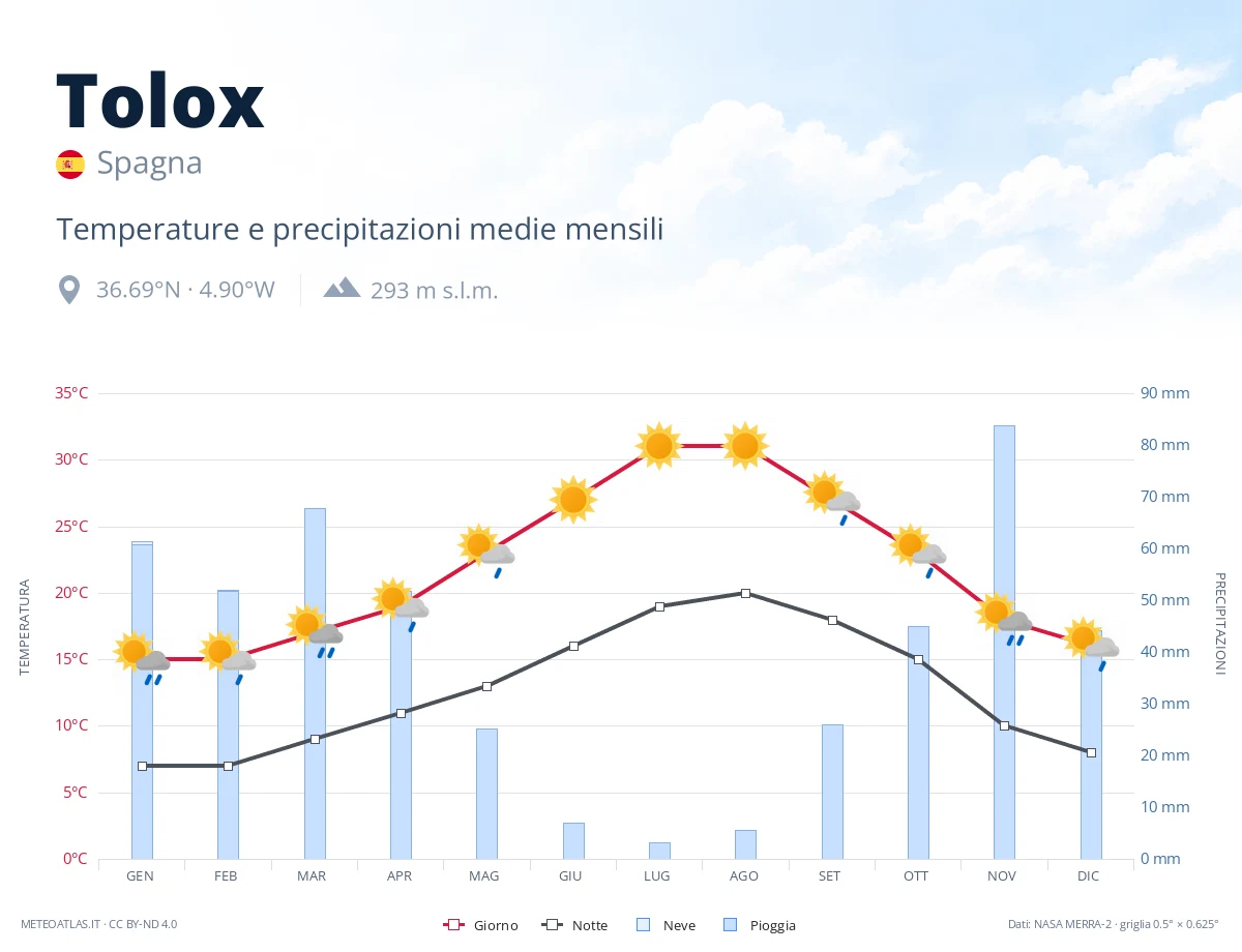 Tolox - temperature e precipitazioni medie mensili