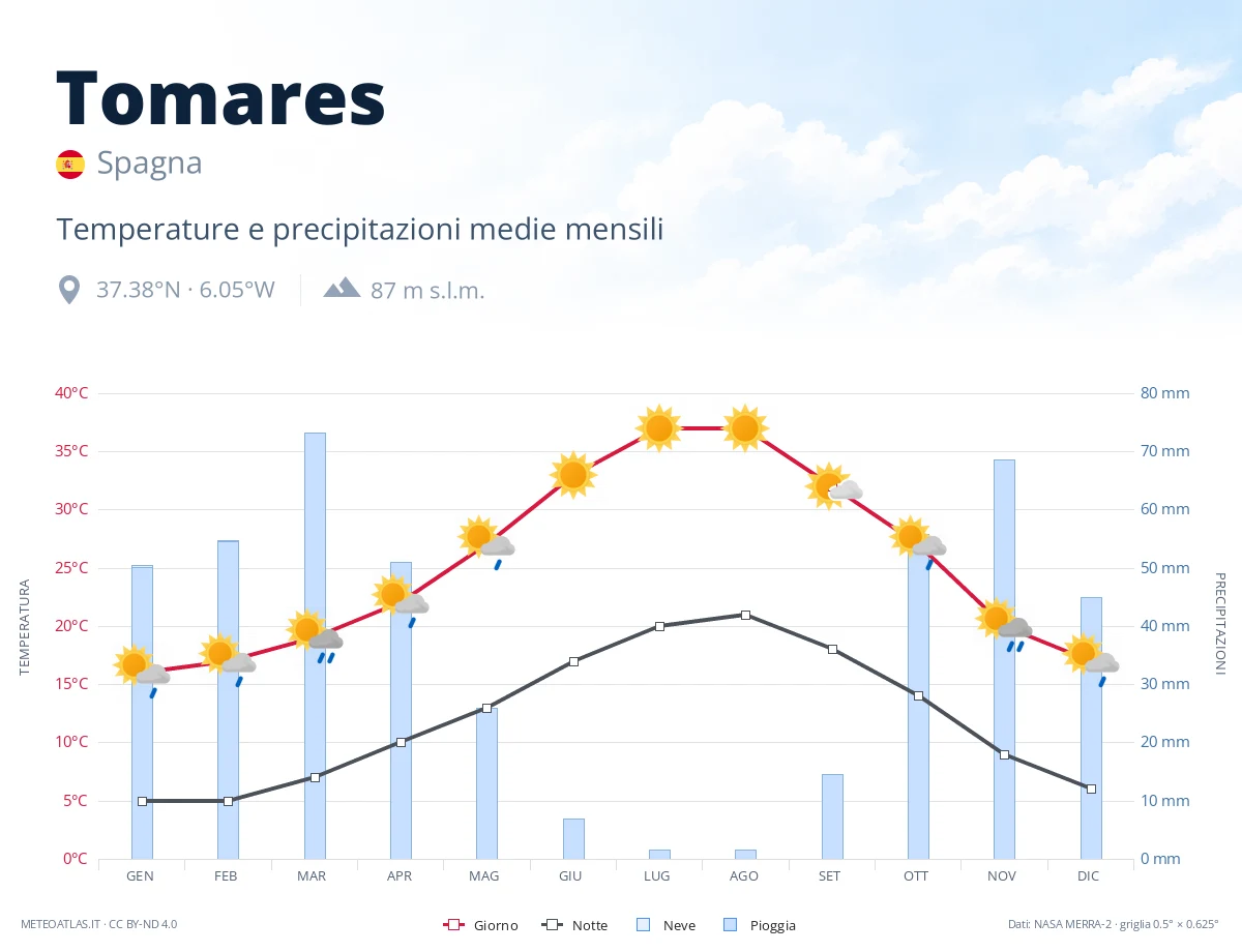 Tomares - temperature e precipitazioni medie mensili