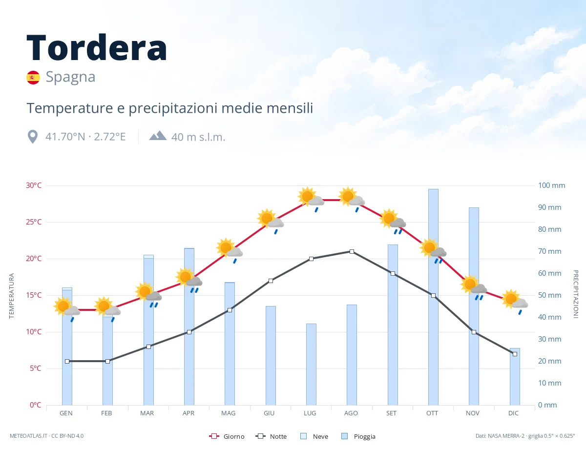 Tordera - temperature e precipitazioni medie mensili