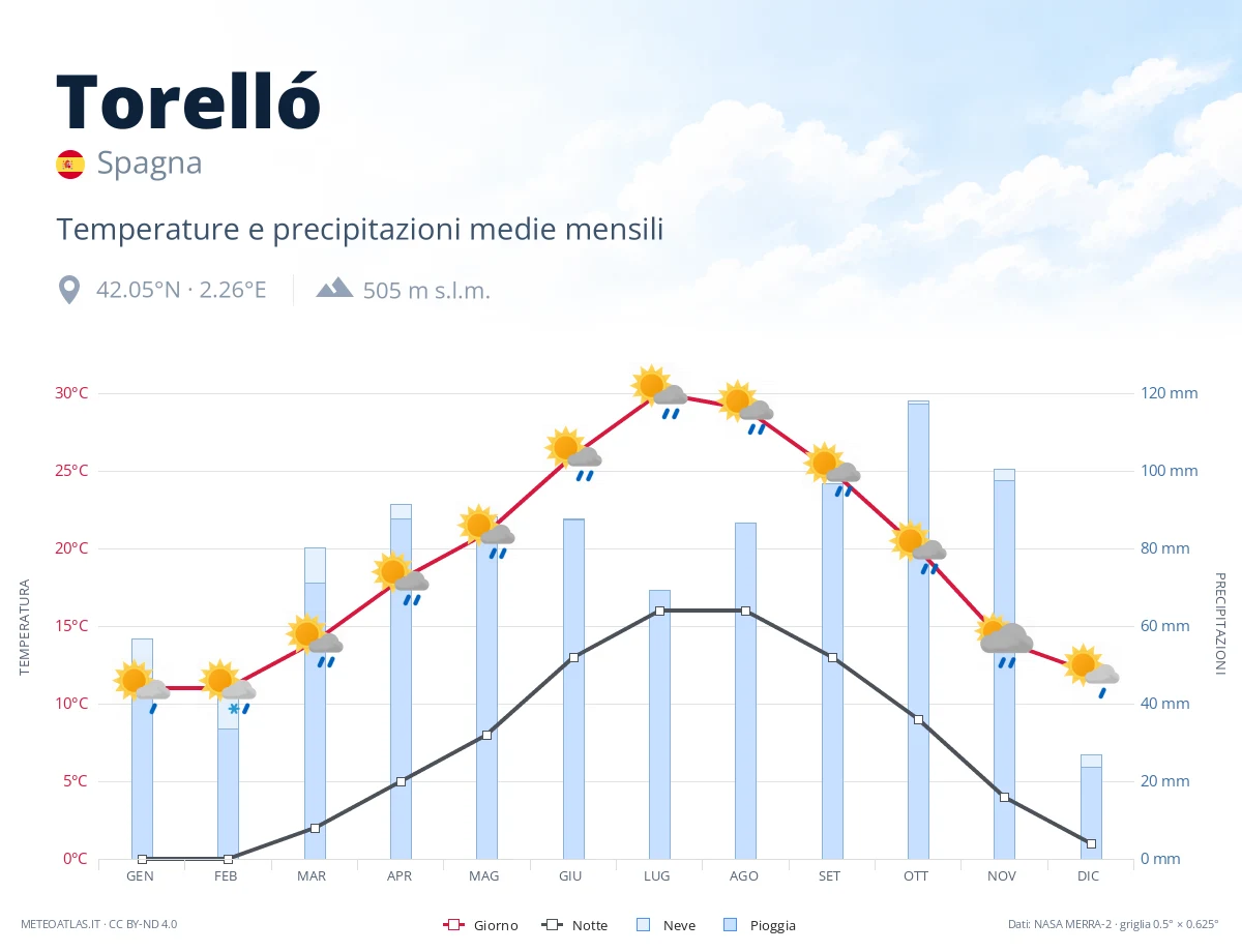 Torelló - temperature e precipitazioni medie mensili